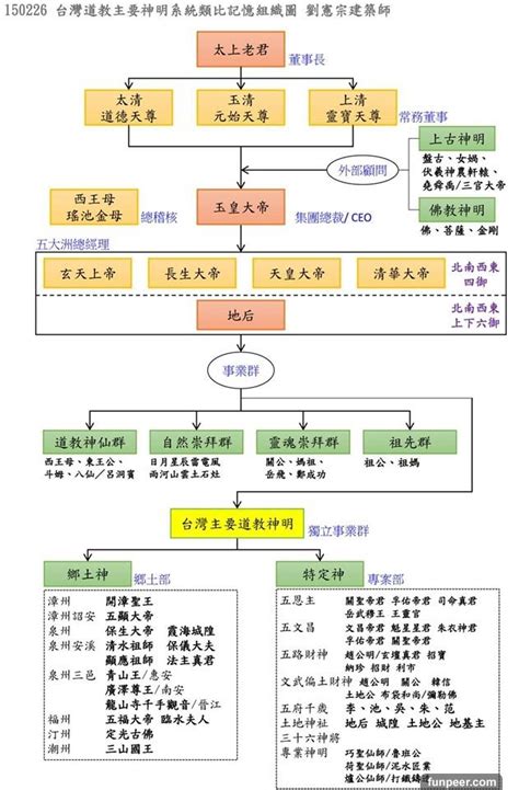 神格位階道教神明|台灣道教神明系統圖/中國道教神明系統圖/中華道教神。